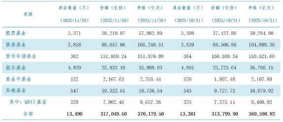 突破37万亿元，公募基金总规模连续8个月刷新纪录