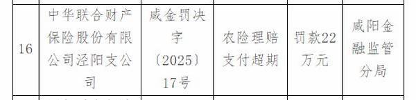 保险公司农险理赔支付超期遭罚款22万元