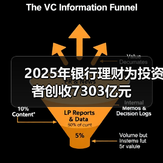2025年银行理财为投资者创收7303亿元（图2）