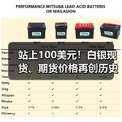 站上100美元！白银现货、期货价格再创历史新高，年内已涨逾四成（图1）