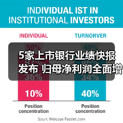 5家上市银行业绩快报发布 归母净利润全面增长(图2) 5家上市银行业绩快报发布 归母净利润全面增长(图2)