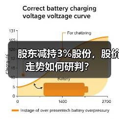 股东减持3%股份，股价走势如何研判？