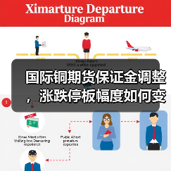 国际铜期货保证金调整，涨跌停板幅度如何变化？（图2）