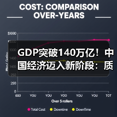 GDP突破140万亿!中国经济迈入新阶段:质量与动能双提升(图2) GDP突破140万亿!中国经济迈入新阶段:质量与动能双提升(图2)
